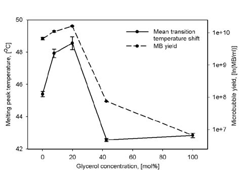 glycerol concentration for bacterial stocks